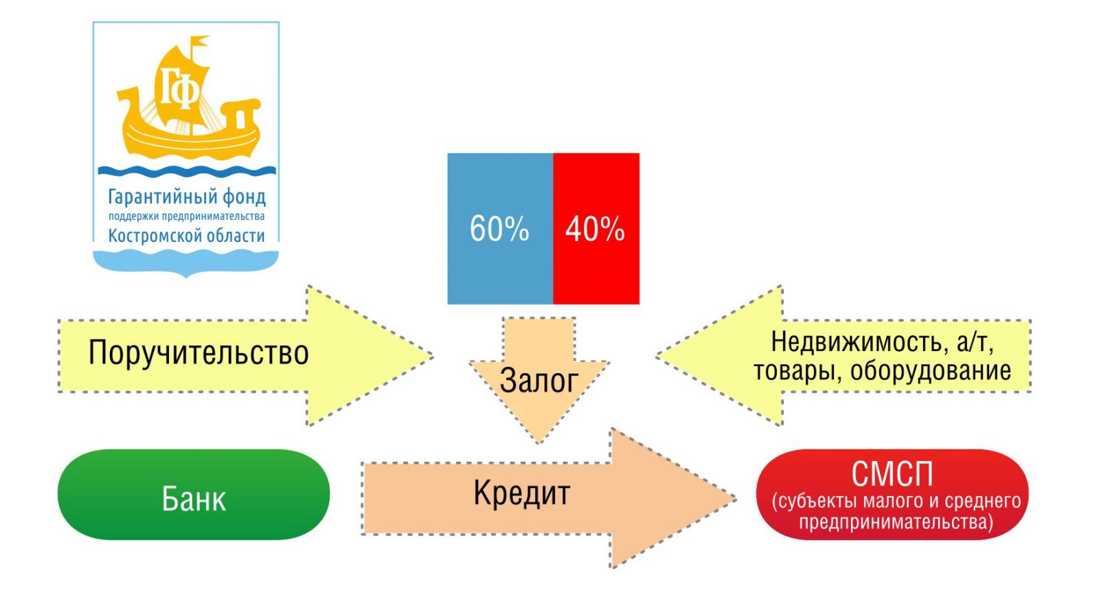 Предпринимателям | garantfond44.ru